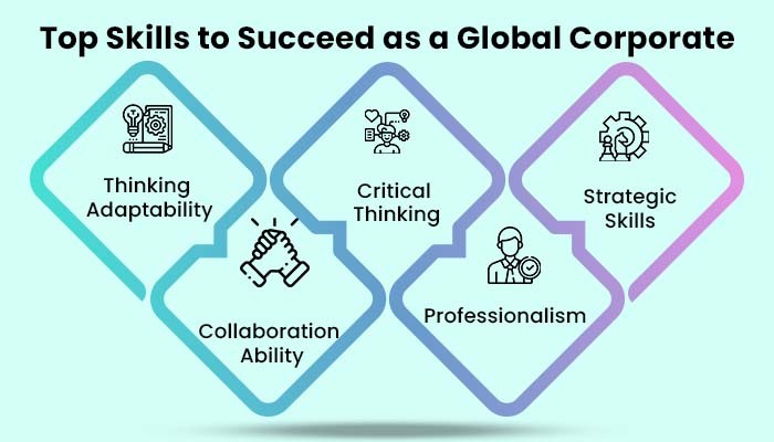 Top Skill to succed as a global corporate