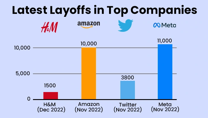 Latest Layoffs in top companies