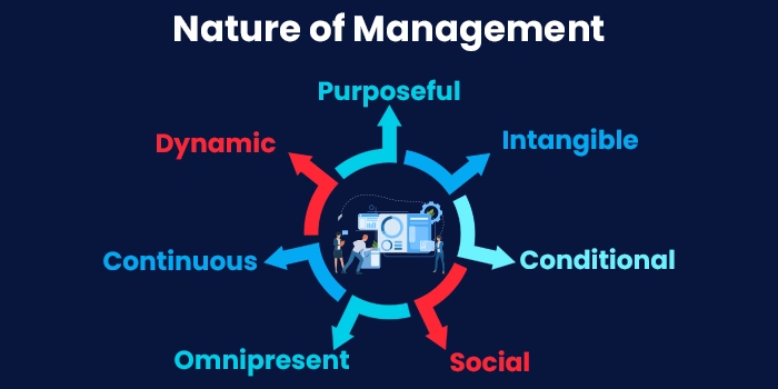 What is the Nature of Management?