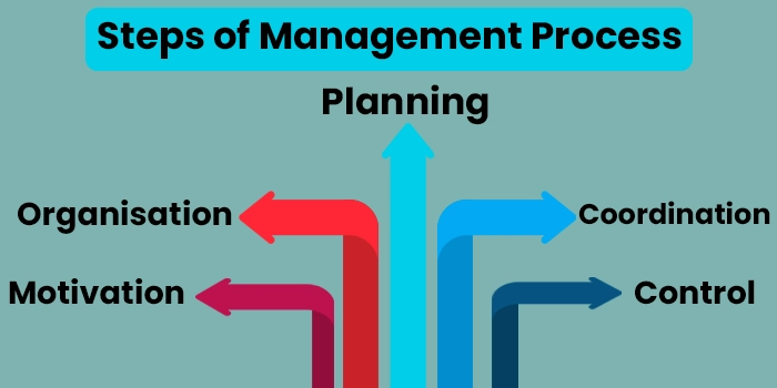 Steps of Management Process