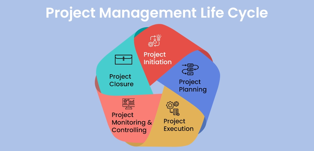 Project Management of life cycle