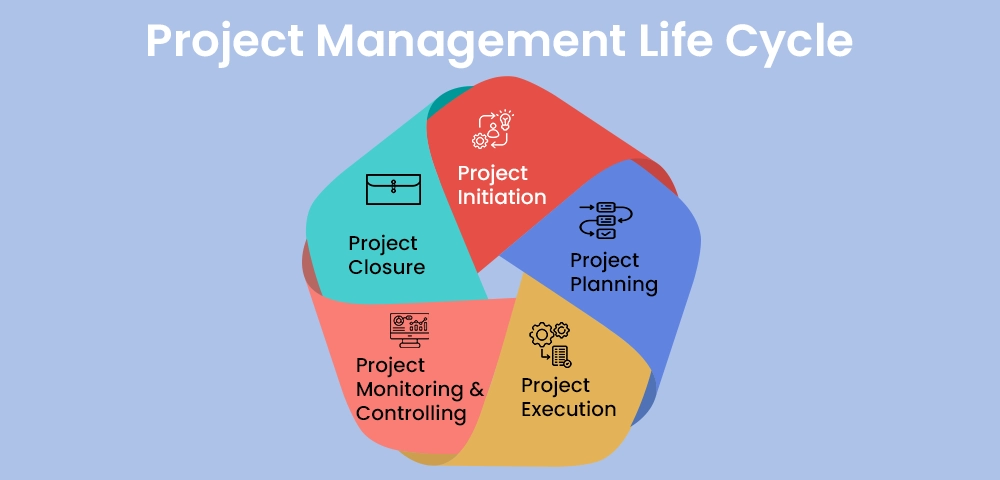 What Is Project Management Definition Tools Process