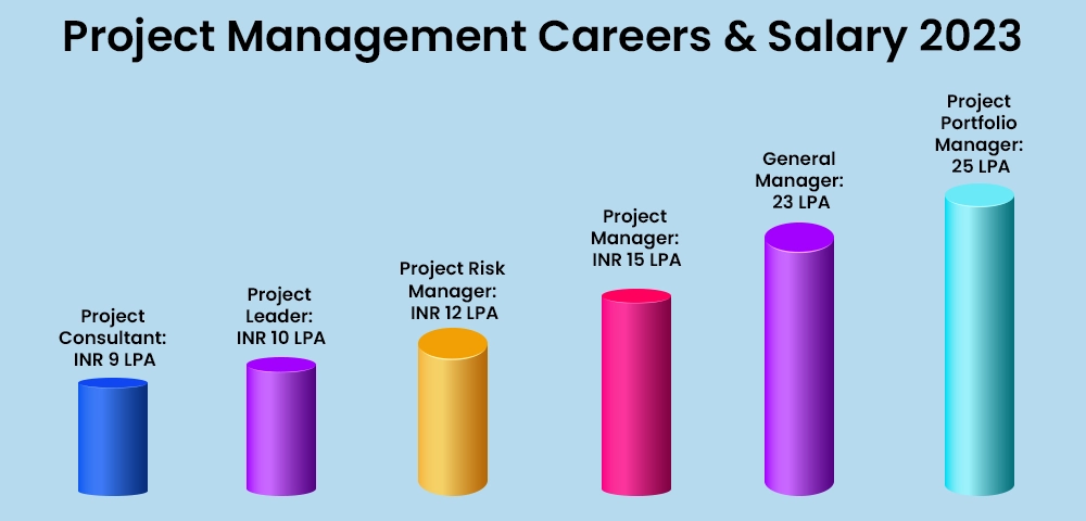 Project Management Careers & Salary 2023