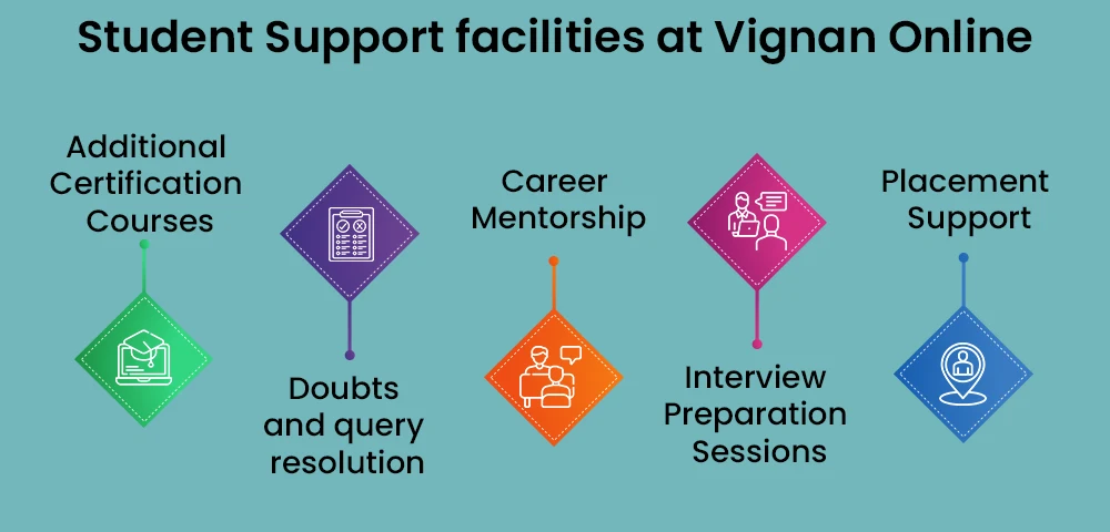 Student Support facilities at Vignan Online
