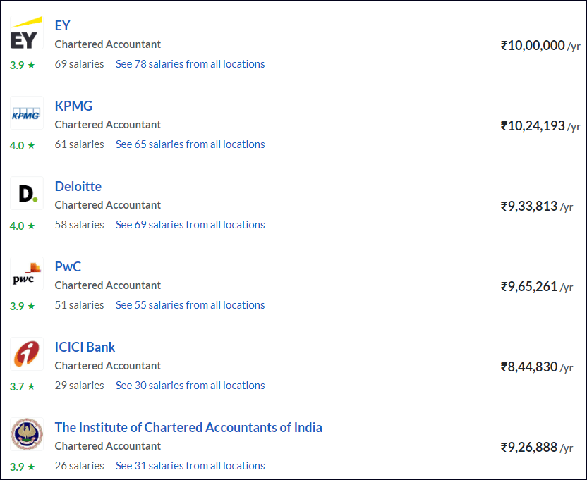 Chartered Accountant Salary In Deloitte 