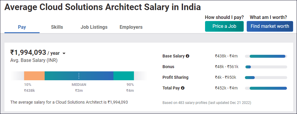 Cloud Solutions Architect Salary in India