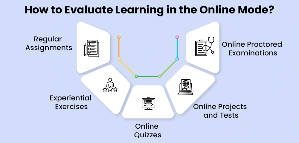 How To Evaluate Learning In The Online Mode.webp