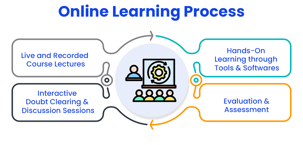 Online Learning In 2024- What Is It And How Does It Work?
