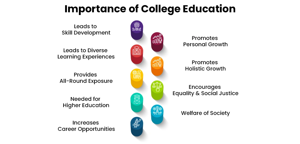 what is the importance of college education