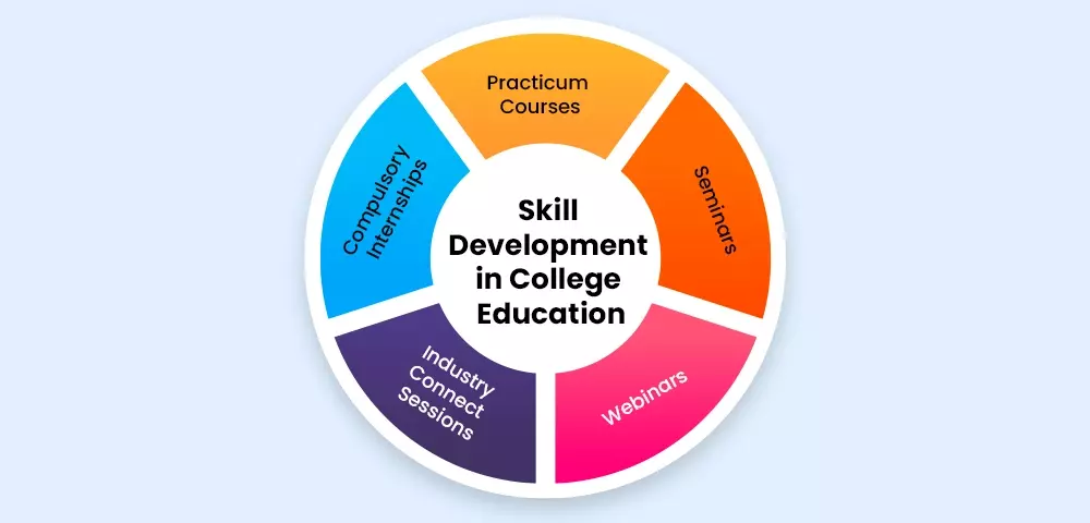 Skill Development In College Education.webp