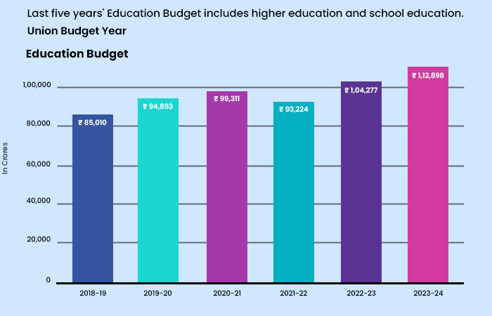 education budget allocation 2022 23