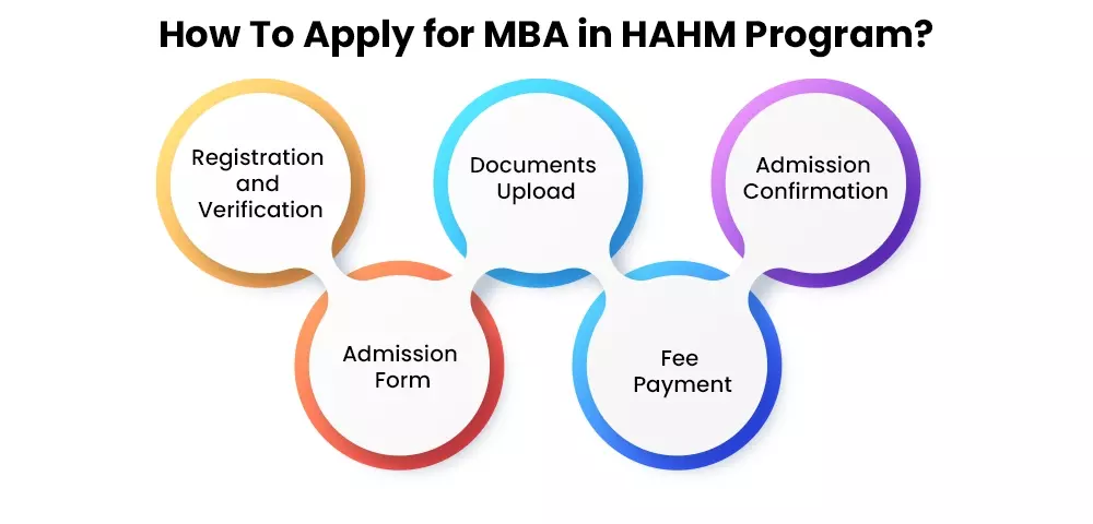 How to apply for mba in hahm program