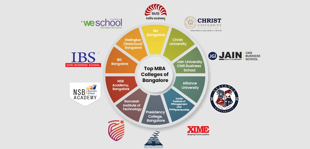 Top 10 MBA Colleges In Bangalore 2024 Admission Fees Exams