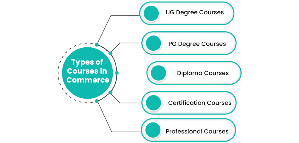 Top Commerce Courses In Demand After 10th 12th Graduation